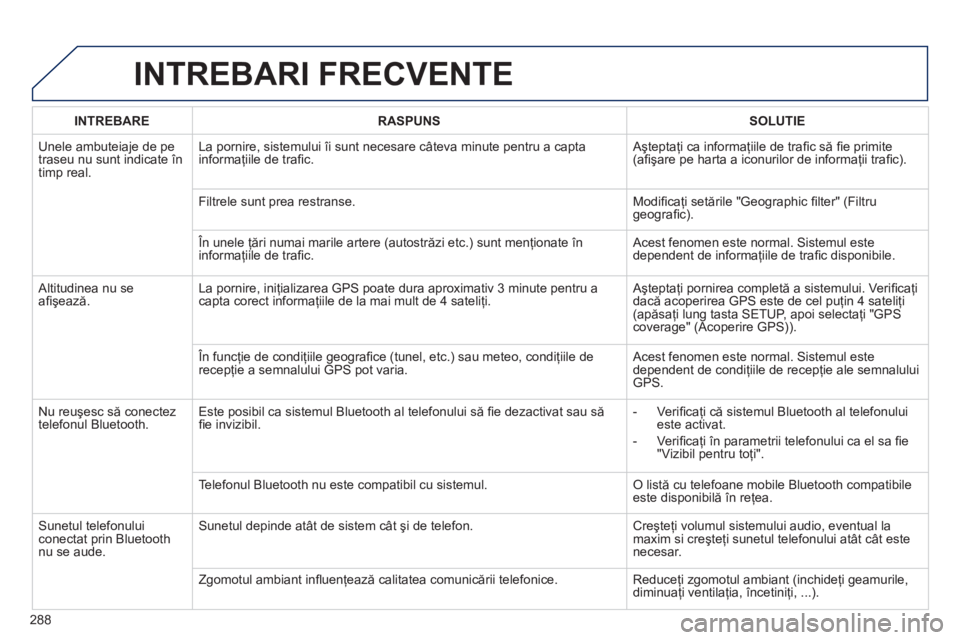Peugeot 508 2012  Manualul de utilizare (in Romanian) 288
INTREBARI FRECVENTE
INTREBARERASPUNSSOLUTIE
  Unele ambuteiaje de pe
traseu nu sunt indicate în
timp real. La pornire, sistemului îi sunt necesare câteva minute pentru a capta
informaţiile de 