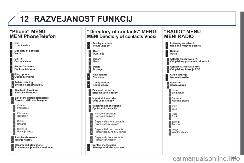 Peugeot 508 2012  Priročnik za lastnika (in Slovenian) 285
12 RAZVEJANOST FUNKCIJ
   
Dial 
Izbor številke 
   
Directory of contact
sVnosi
   
Call list
Seznam klicev
   
Phone functions
Funkci
je telefona 
   
Ring options
Opcije zvonjenja 
"Phone" MEN
