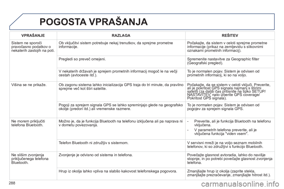 Peugeot 508 2012  Priročnik za lastnika (in Slovenian) 288
POGOSTA VPRAŠANJA 
VPRAŠANJERAZLAGAREŠITEV
 
Sistem ne sporoči pravočasno podatkov o nekaterih zastojih na poti.
Ob vključitvi sistem potrebuje nekaj trenutkov, da sprejme prometne 
informac