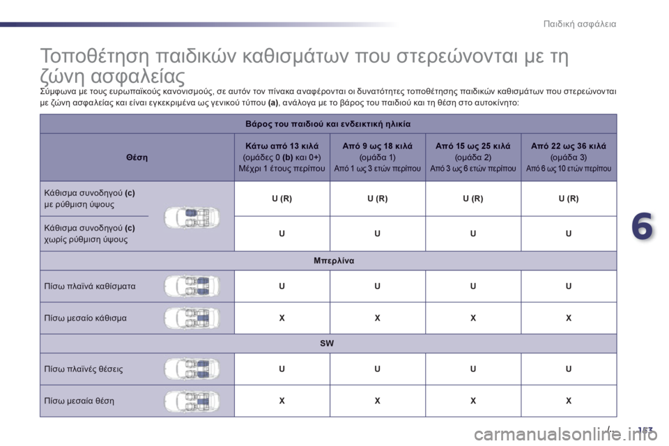 Peugeot 508 2012  Εγχειρίδιο χρήσης (in Greek) 6
153./..
Παιδική ασφάλεια
 
 
 
 
 
 
 
 
 
 
 
 
 
 
 
Το π ο θ έ τ η σ η παιδικών καθισμάτων που στερεώνονται με τη 
ζώνη ασφα