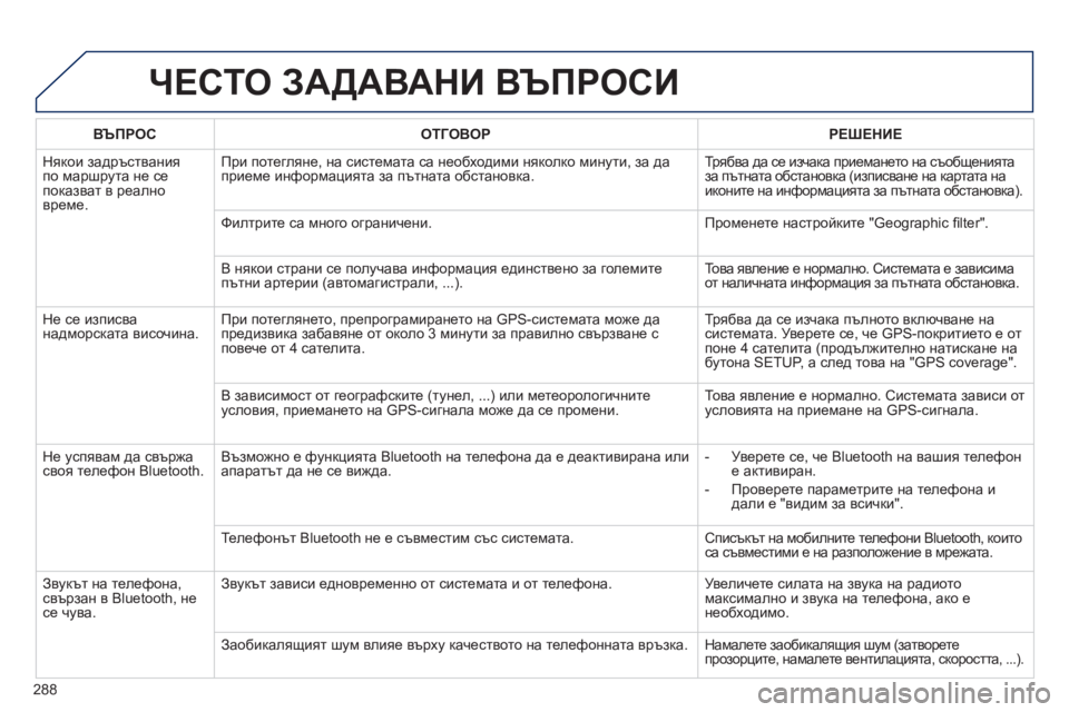 Peugeot 508 2012 Ръководство за експлоатация (in Bulgarian) 288
ЧЕСТО ЗАДАВАНИ ВЪПРОСИ
ВЪПРОС ОТГОВОРРЕШЕНИЕ
Някои задръствания
п
о маршрута не сепоказват в реално
вр Peugeot 508 2012 Ръководство за експлоатация (in Bulgarian) 288
ЧЕСТО ЗАДАВАНИ ВЪПРОСИ
ВЪПРОС ОТГОВОРРЕШЕНИЕ
Някои задръствания
п
о маршрута не сепоказват в реално
вр