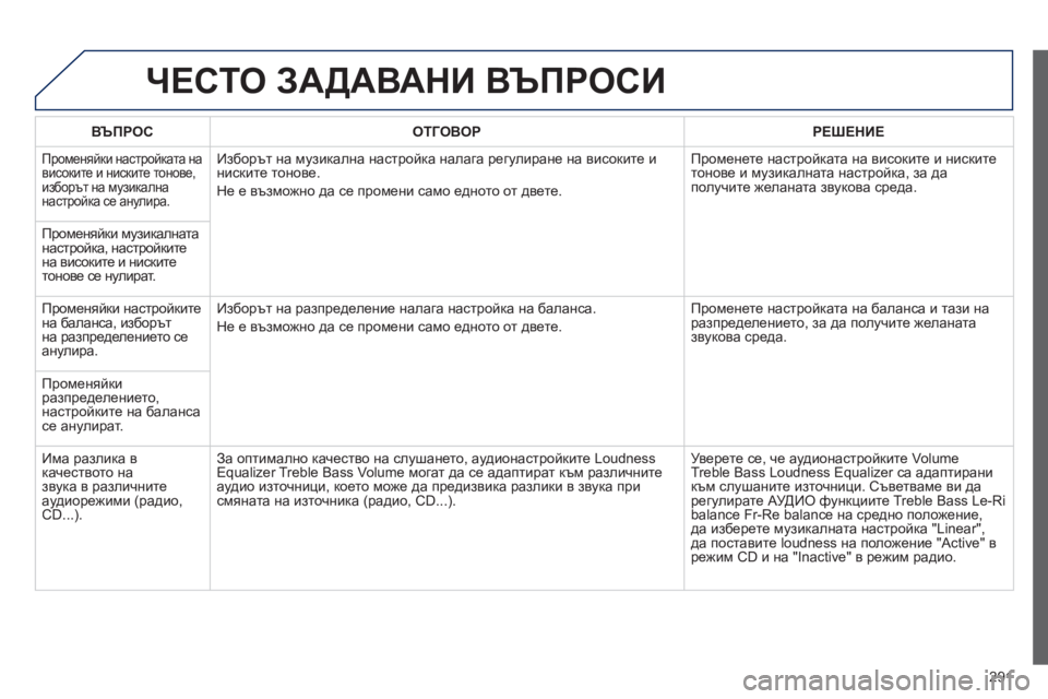 Peugeot 508 2012 Ръководство за експлоатация (in Bulgarian) 291
ЧЕСТО ЗАДАВАНИ ВЪПРОСИ
ВЪПРОС ОТГОВОРРЕШЕНИЕ
Променяйки настройката на
високите и ниските тонове,избор Peugeot 508 2012 Ръководство за експлоатация (in Bulgarian) 291
ЧЕСТО ЗАДАВАНИ ВЪПРОСИ
ВЪПРОС ОТГОВОРРЕШЕНИЕ
Променяйки настройката на
високите и ниските тонове,избор