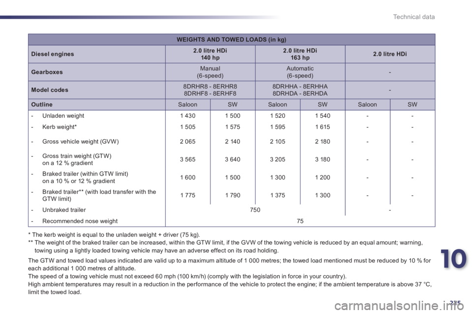 Peugeot 508 2011 Owners Manual - RHD (UK, Australia) 10
225
Technical data
The GTW and towed load values indicated are valid up to a maximum altitude of 1 000 metres; the towed load mentioned must be reduced by 10 % for
each additional 1 000 metres Peugeot 508 2011 Owners Manual - RHD (UK, Australia) 10
225
Technical data
The GTW and towed load values indicated are valid up to a maximum altitude of 1 000 metres; the towed load mentioned must be reduced by 10 % for
each additional 1 000 metres