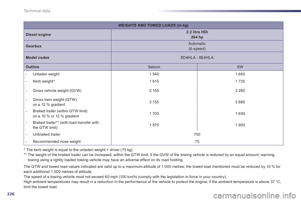 Peugeot 508 2011 Owners Manual - RHD (UK, Australia) 226
Technical data
* The kerb weight is equal to the unladen weight + driver (75 kg).
** The weight of the braked trailer can be increased, within the GTW limit, if the GV W of the towing v Peugeot 508 2011 Owners Manual - RHD (UK, Australia) 226
Technical data
* The kerb weight is equal to the unladen weight + driver (75 kg).
** The weight of the braked trailer can be increased, within the GTW limit, if the GV W of the towing v