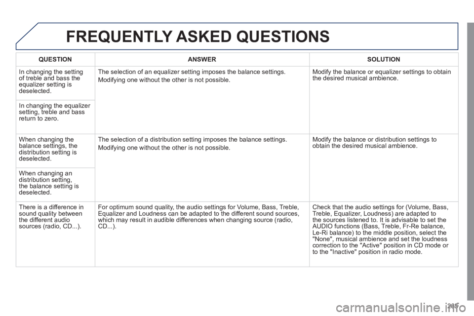 Peugeot 508 2011  Owners Manual - RHD (UK, Australia) 285
  FREQUENTLY ASKED QUESTIONS 
 
 
 
QUESTION 
 
   
 
ANSWER 
 
   
 
SOLUTION 
 
 
  In changing the setting 
of treble and bass the 
equalizer setting is 
deselected.   The selection of an equal