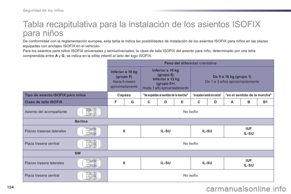 Peugeot 508 2011  Manual del propietario (in Spanish) 154
Seguridad de los niños
   
 
 
 
 
 
 
 
 
 
 
 
 
Tabla recapitulativa para la instalación de los asientos ISOFIX 
para niños  
 
 
De conformidad con la reglamentación europea, esta tabla le