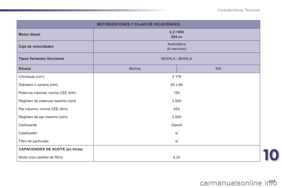 Peugeot 508 2011  Manual del propietario (in Spanish) 10
223
Características Técnicas
   
 
MOTORIZACIONES Y CAJAS DE VELOCIDADES 
 
 
   
Motor diésel 
    
 
2,2 l HDi  
204 cv 
 
 
   
Caja de velocidades 
    
Automática  
(6 marchas)  
   
Tipos