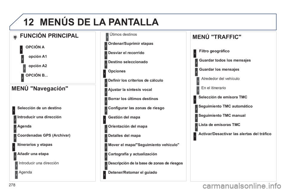 Peugeot 508 2011  Manual del propietario (in Spanish) 278
12
   
MENÚ "Navegación" 
 
 
Introducir una dirección 
     
Selección de un destino 
   
Agenda 
 
   
Coordenadas GPS (Archivar) 
 
 
   
Itinerarios y etapas 
   
Añadir una etapa 
 
   
