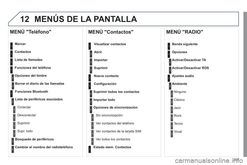 Peugeot 508 2011  Manual del propietario (in Spanish) 279
12  MENÚS DE LA PANTALLA 
 
 
Marcar  
   
Contactos  
   
Lista de llamadas  
   
Funciones del teléfono 
   
Opciones del timbre 
 
 
 
MENÚ "Teléfono" 
1
1
2
1
1
2
3
3
2
1
3
3
2
2
1
2
2
2
1