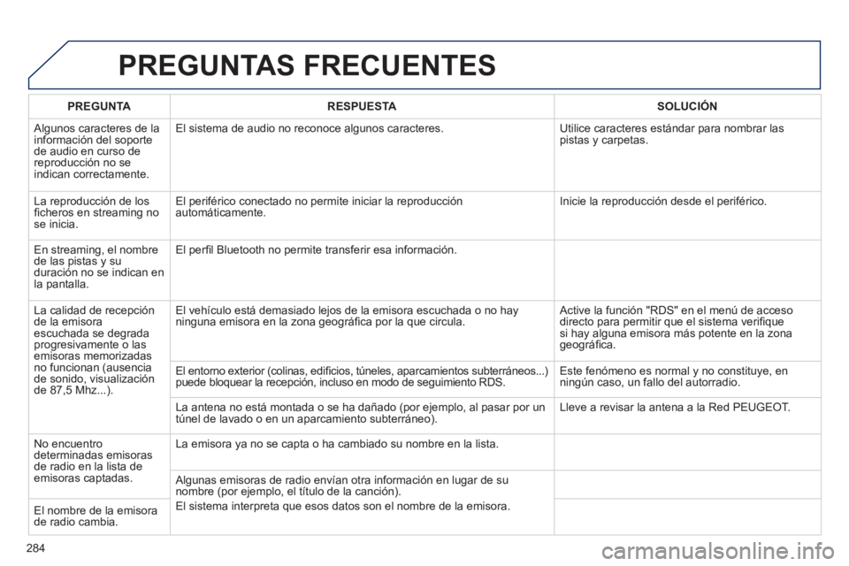 Peugeot 508 2011  Manual del propietario (in Spanish) 284
  PREGUNTAS FRECUENTES 
 
 
 
PREGUNTA 
 
   
 
RESPUESTA 
 
   
 
SOLUCIÓN 
 
 
  Algunos caracteres de la 
información del soporte 
de audio en curso de 
reproducción no se 
indican correctam