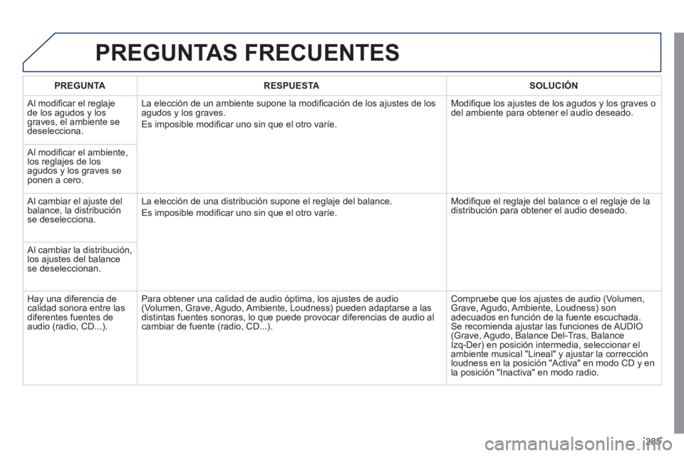Peugeot 508 2011  Manual del propietario (in Spanish) 285
  PREGUNTAS FRECUENTES 
 
 
 
PREGUNTA 
 
   
 
RESPUESTA 
 
   
 
SOLUCIÓN 
 
 
  Al modiﬁ car el reglaje 
de los agudos y los 
graves, el ambiente se 
deselecciona.   La elección de un ambie