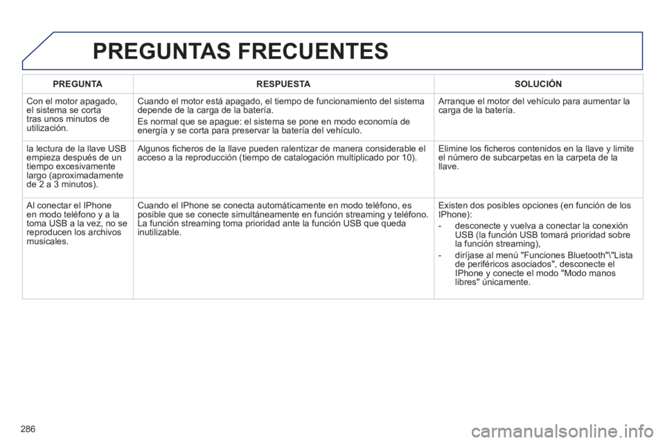 Peugeot 508 2011  Manual del propietario (in Spanish) 286
   
 
PREGUNTA 
 
   
 
RESPUESTA 
 
   
 
SOLUCIÓN 
 
 
  Con el motor apagado, 
el sistema se corta 
tras unos minutos de 
utilización.   Cuando el motor está apagado, el tiempo de funcionami