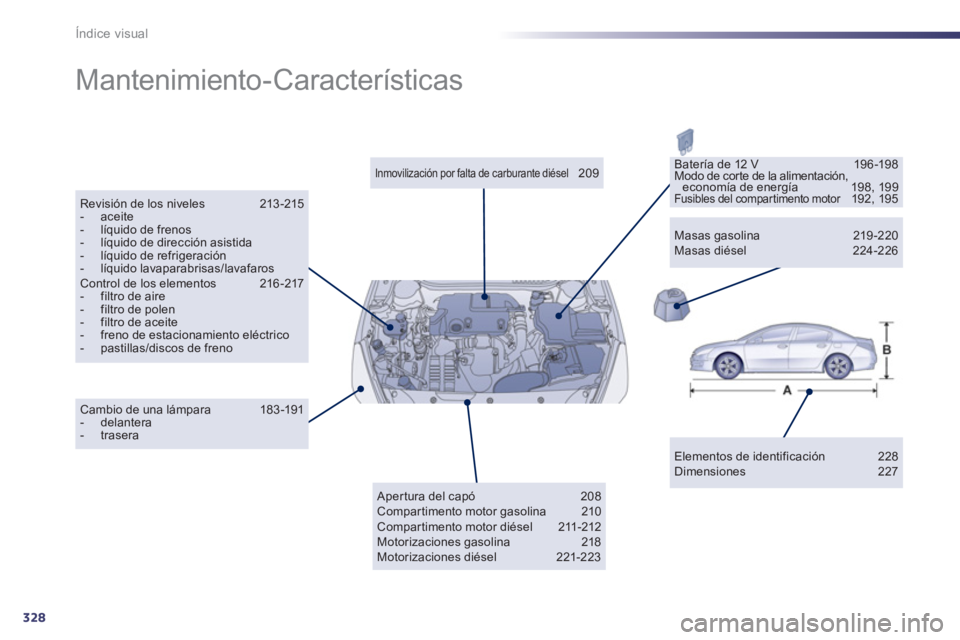 Peugeot 508 2011  Manual del propietario (in Spanish) 328
Índice visual
  Mantenimiento-Características  
 
 
Elementos de identificación  228 
  Dimensiones 227  
 
 
 
Inmovilización por falta de carburante diésel 209  
   
Revisión de los nivele
