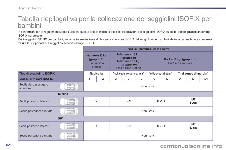 Peugeot 508 2011  Manuale del proprietario (in Italian) 154
Sicurezza bambini
   
 
 
 
 
 
 
 
 
 
 
 
 
Tabella riepilogativa per la collocazione dei seggiolini ISOFIX per 
bambini  
 
 
In conformità con la regolamentazione europea, questa tabella indi