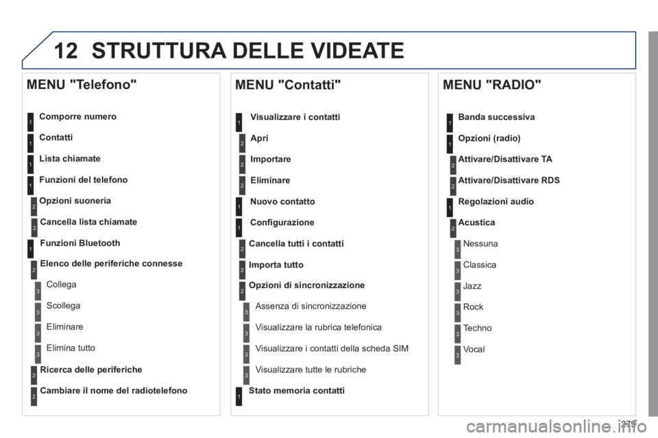 Peugeot 508 2011  Manuale del proprietario (in Italian) 279
12  STRUTTURA DELLE VIDEATE 
 
 
Comporre numero  
   
Contatti  
   
Lista chiamate  
   
Funzioni del telefono 
   
Opzioni suoneria 
 
 
 
MENU "Telefono" 
1
1
2
1
1
2
3
3
2
1
3
3
2
2
1
2
2
2
1