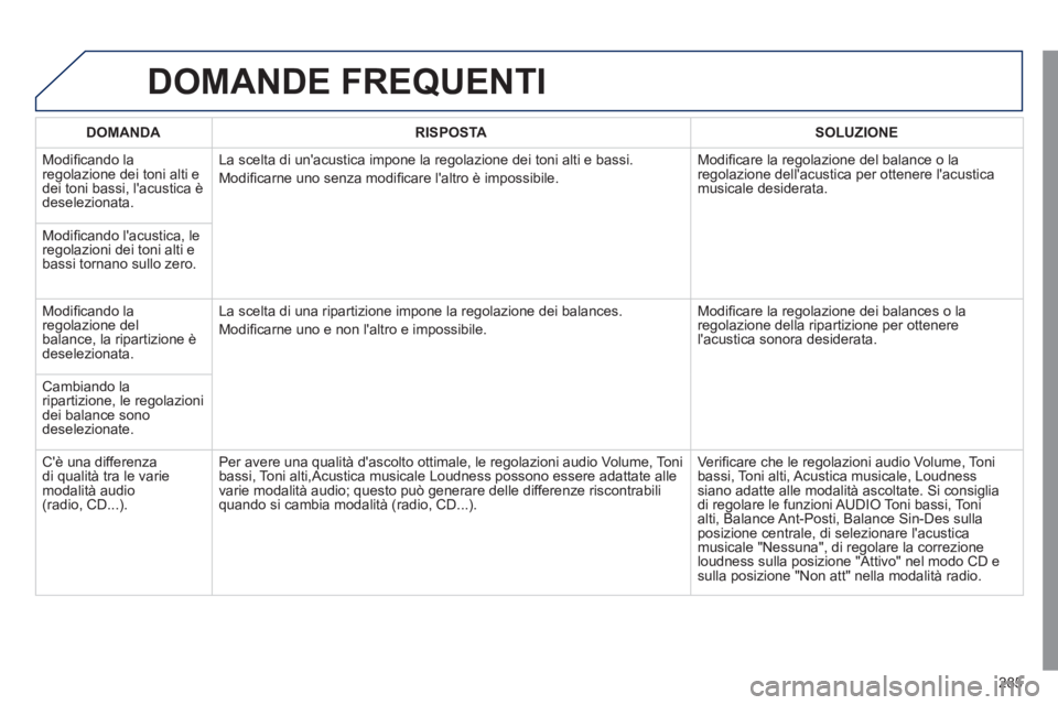 Peugeot 508 2011  Manuale del proprietario (in Italian) 285
  DOMANDE FREQUENTI 
 
 
 
DOMANDA 
 
   
 
RISPOSTA 
 
   
 
SOLUZIONE 
 
 
  Modiﬁ cando la 
regolazione dei toni alti e 
dei toni bassi, lacustica è 
deselezionata.   La scelta di unacusti