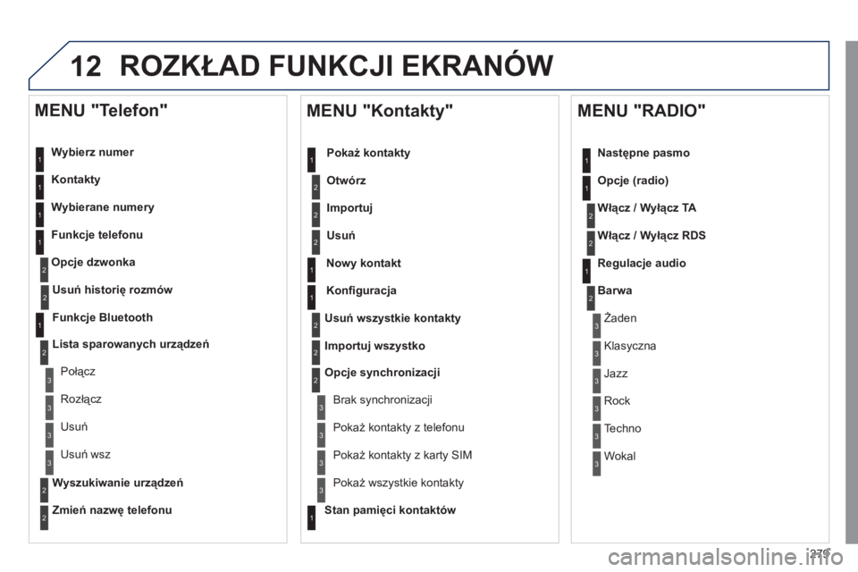 Peugeot 508 2011  Instrukcja Obsługi (in Polish) 279
12ROZKŁAD FUNKCJI EKRANÓW
 
 
Wybierz numer  
   
Kontakt
y 
 
   
W
ybierane numery
 
 
Funkcje telefonu 
Opc
je dzwonka
   
MENU "Telefon" 
1
1
2
1
1
2
3
3
2
1
3
3
2
2
1
2
2
2
1
1
2
2
2
1
3
3
