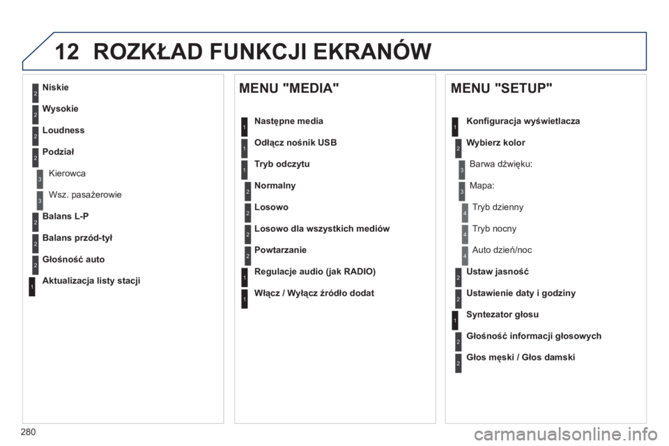 Peugeot 508 2011  Instrukcja Obsługi (in Polish) 280
12 ROZKŁAD FUNKCJI EKRANÓW
2
3
3
1
4
2
2
1
4
4
2
2
1
1
1
2
1
1
2
2
2
2
2
2
2
3
3
2
2
2
1
Losowo dla wszystkich mediów
Powtarzanie
 
 
Regulacje audio (jak RADIO)
 
 
Włącz / Wyłącz źródł