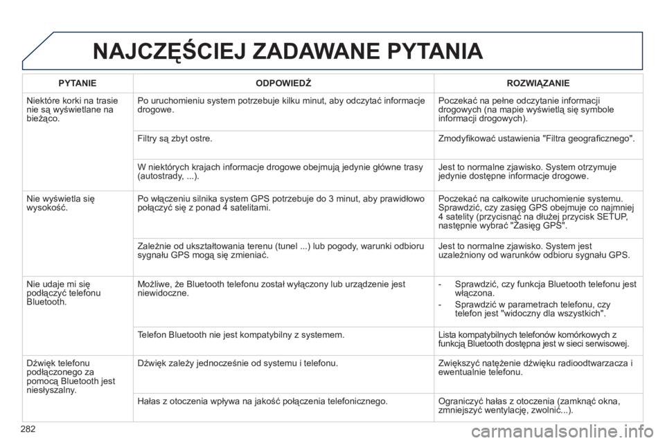 Peugeot 508 2011 Instrukcja Obsługi (in Polish) 282
NAJCZĘŚCIEJ ZADAWANE PYTANIA
PYTANIE
ODPOWIEDŹ
ROZWIĄZANIE
Ni
ektóre korki na trasienie są wyświetlane na
bieżąco. Po uruchomieniu system potrzebuje kilku minut, aby odczy Peugeot 508 2011 Instrukcja Obsługi (in Polish) 282
NAJCZĘŚCIEJ ZADAWANE PYTANIA
PYTANIE
ODPOWIEDŹ
ROZWIĄZANIE
Ni
ektóre korki na trasienie są wyświetlane na
bieżąco. Po uruchomieniu system potrzebuje kilku minut, aby odczy