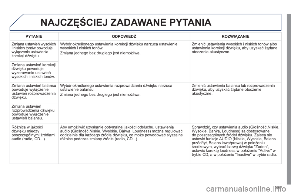 Peugeot 508 2011 Instrukcja Obsługi (in Polish) 285
NAJCZĘŚCIEJ ZADAWANE PYTANIA
PYTANIE
ODPOWIEDŹ
ROZWIĄZANIE
Zmiana ustawień w
ysokich
i niskich tonów powoduje
wyłączenie ustawienia
korekcji d
źwięku. Wybór określonego Peugeot 508 2011 Instrukcja Obsługi (in Polish) 285
NAJCZĘŚCIEJ ZADAWANE PYTANIA
PYTANIE
ODPOWIEDŹ
ROZWIĄZANIE
Zmiana ustawień w
ysokich
i niskich tonów powoduje
wyłączenie ustawienia
korekcji d
źwięku. Wybór określonego