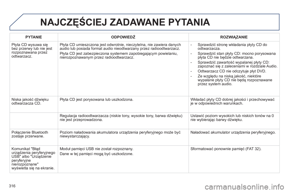 Peugeot 508 2011 Instrukcja Obsługi (in Polish) 316
NAJCZĘŚCIEJ ZADAWANE PYTANIA
PYTANIE
ODPOWIEDŹ
ROZWIĄZANIE
Płyta CD wysuwa się
bez przerwy lub nie jestrozpoznawana przezodtwarzacz. Pł
yta CD umieszczona jest odwrotnie, nieczyt Peugeot 508 2011 Instrukcja Obsługi (in Polish) 316
NAJCZĘŚCIEJ ZADAWANE PYTANIA
PYTANIE
ODPOWIEDŹ
ROZWIĄZANIE
Płyta CD wysuwa się
bez przerwy lub nie jestrozpoznawana przezodtwarzacz. Pł
yta CD umieszczona jest odwrotnie, nieczyt