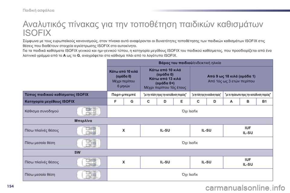 Peugeot 508 2011  Εγχειρίδιο χρήσης (in Greek) 154
Παιδική ασφάλεια
 
 
 
 
 
 
 
 
 
 
 
 
 
 
Ανα λυτικός πίνακας για την τοποθέτηση παιδικών καθισμάτων 
ISOFIX  
Σύμφωνα 