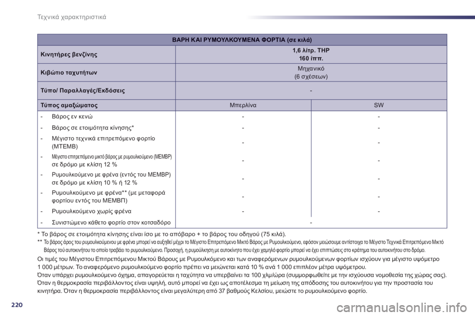 Peugeot 508 2011  Εγχειρίδιο χρήσης (in Greek) 220
Τε χ ν ι κ ά χαρακτηριστικά
*   
Το βάρος σε ετοιμότητα κίνησης είναι ίσο με το απόβαρο + το βάρος του οδηγού (75 