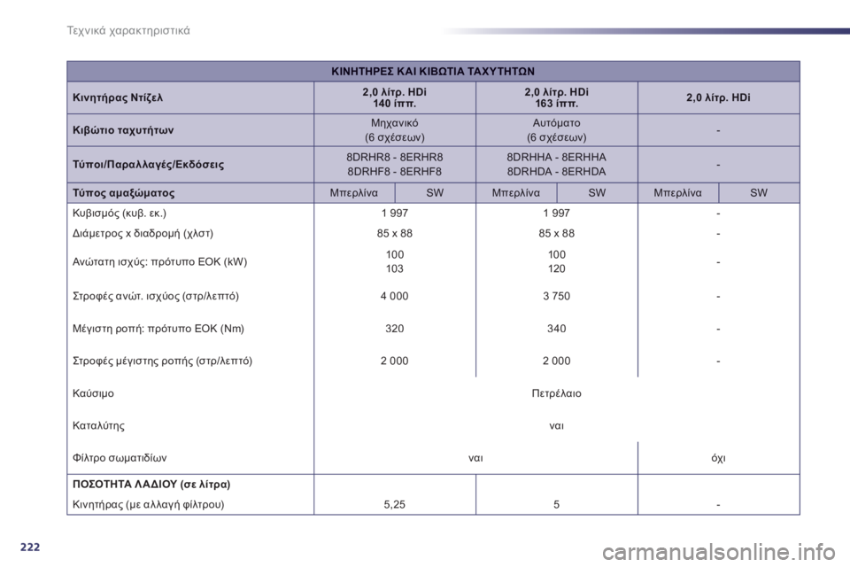 Peugeot 508 2011  Εγχειρίδιο χρήσης (in Greek) 222
Τε χ ν ι κ ά χαρακτηριστικά
ΚΙΝΗΤΗΡΕΣΚΑΙΚΙΒΩΤΙΑΤΑΧΥΤΗΤΩΝ
Κινητήρας Ντίζελ2,0 λίτρ. HDi  14 0 ίππ.2,0 λίτρ. HDi163 ίππ.