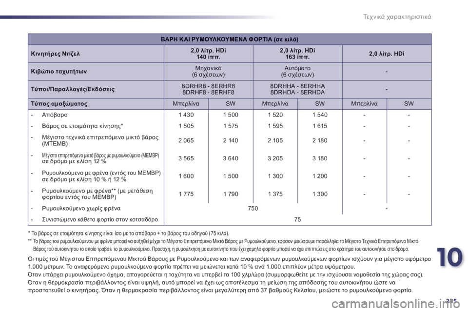 Peugeot 508 2011  Εγχειρίδιο χρήσης (in Greek) 10
225
Τε χ ν ι κ ά χαρακτηριστικά
 
 Οι τιμές τού Μέγιστου Επιτρεπόμενου Μικτού Βάρους με Ρυμουλκούμενο και των α