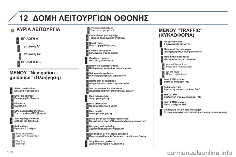 Peugeot 508 2011  Εγχειρίδιο χρήσης (in Greek) 278
12
   
ΜΕΝΟΥ "Navigation - 
guidance" (Πλοήγηση) 
 
 Enter an address Εισαγωγή διεύθυνσης    
Select destination
Επιλογή προορισμού 
   
DirectoryΕ
