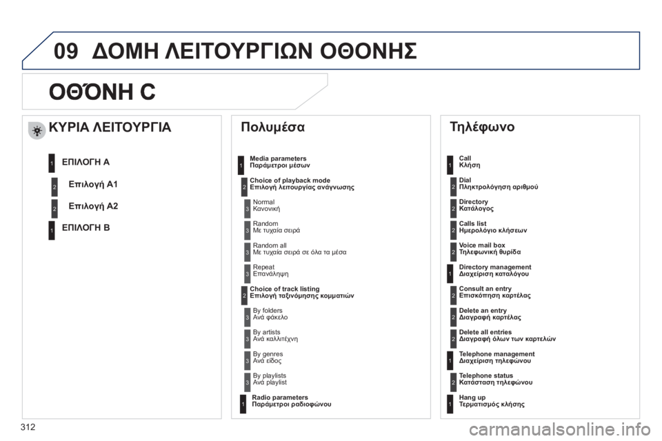 Peugeot 508 2011  Εγχειρίδιο χρήσης (in Greek) 312
09
   
Πολυμέσα 
Media parameters
Παράμετροι μέσων 
Choice of pla
yback modeΕπιλογή λειτουργίας ανάγνωσης
Choice of track listingΕπιλογή τ