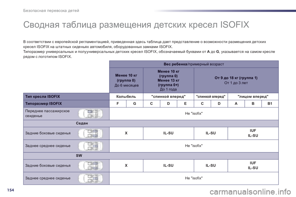 Peugeot 508 2011  Инструкция по эксплуатации (in Russian) 154
Безопасная перевозка детей
 
 
 
 
 
 
 
 
 
 
 
 
 
 
Сводная таблица размещения детских кресел ISOFIX  
В соответствии 