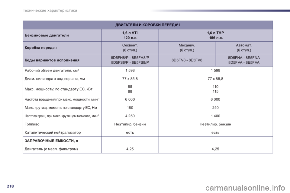 Peugeot 508 2011  Инструкция по эксплуатации (in Russian) 218
Те х н и ч е с к и е характеристики
ДВИГАТЕЛИ И КОРОБКИ ПЕРЕДАЧ
Бензиновые двигатели1,6 л VTi120 л.с.1,6 л THP15 6 л.с.
D