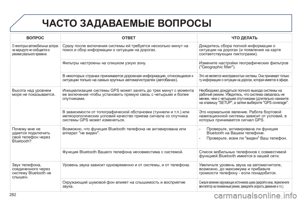 Peugeot 508 2011 Инструкция по эксплуатации (in Russian) 282
ЧАСТО ЗАДАВАЕМЫЕ ВОПРОСЫ
ВОПРОСОТВЕТ ЧТО ДЕЛАТЬ
О некоторых автомобильных заторах
на маршруте не сообща Peugeot 508 2011 Инструкция по эксплуатации (in Russian) 282
ЧАСТО ЗАДАВАЕМЫЕ ВОПРОСЫ
ВОПРОСОТВЕТ ЧТО ДЕЛАТЬ
О некоторых автомобильных заторах
на маршруте не сообща