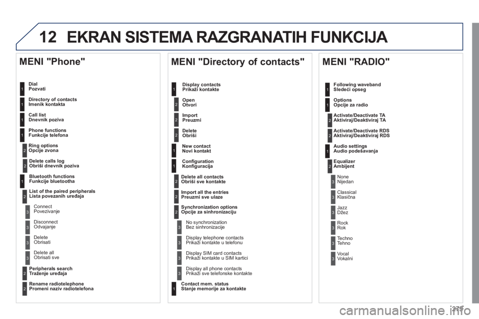 Peugeot 508 2011  Упутство за употребу (in Serbian) 279
12
EKRAN SISTEMA RAZGRANATIH FUNKCIJA 
   
DialPozvati  
   
Directory of contact
sImenik kontakta  
   
Call lis
tDnevnik poziva
   
Phone functions
  Funkci
je telefona  
   
Ring option
sOpcije