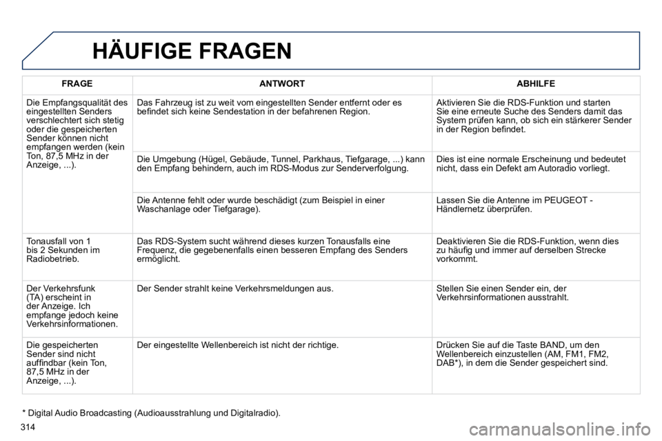 Peugeot 508 2010.5 Betriebsanleitung (in German) 314
HÄUFIGE FRAGEN
FRAGEANTWORTABHILFE
Die Empfangsqualität des eingestellten Senders verschlechtert sich stetig oder die gespeicherten Sender können nicht empfangen werden (kein Ton, 87,5 MHz i Peugeot 508 2010.5 Betriebsanleitung (in German) 314
HÄUFIGE FRAGEN
FRAGEANTWORTABHILFE
Die Empfangsqualität des eingestellten Senders verschlechtert sich stetig oder die gespeicherten Sender können nicht empfangen werden (kein Ton, 87,5 MHz i