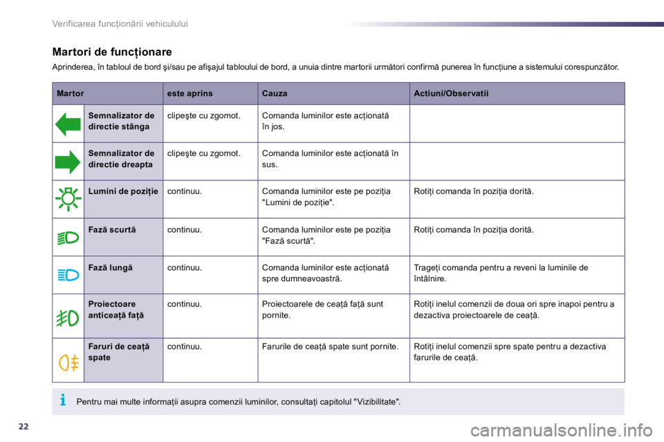 Peugeot 508 2010.5  Manualul de utilizare (in Romanian) 22
i
�V�e�r�i�f�i�c�a�r�e�a� �f�u�n�c=�i�o�n �r�i�i� �v�e�h�i�c�u�l�u�l�u�i
� � �M�a�r�t�o�r�i� �d�e� �f�u�n�c �i�o�n�a�r�e� 
� �A�p�r�i�n�d�e�r�e�a�,� �î�n� �t�a�b�l�o�u�l� �d�e� �b�o�r�d� �ş�i�