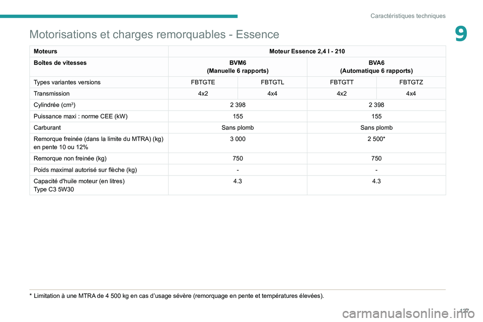 Peugeot Landtrek 2021  Manuel du propriétaire (in French) 127
Caractéristiques techniques
9Motorisations et charges remorquables - Essence
MoteursMoteur Essence 2,4 l - 210
Boîtes de vitesses BVM6
(Manuelle 6 rapports) BVA6
(Automatique 6 rapports)
Types v