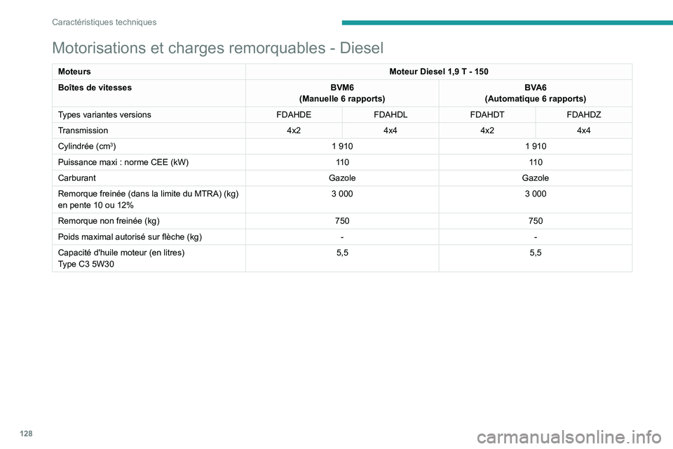 Peugeot Landtrek 2021  Manuel du propriétaire (in French) 128
Caractéristiques techniques
Motorisations et charges remorquables - Diesel
MoteursMoteur Diesel 1,9 T - 150
Boîtes de vitesses BVM6
(Manuelle 6 rapports) BVA6
(Automatique 6 rapports)
Types vari