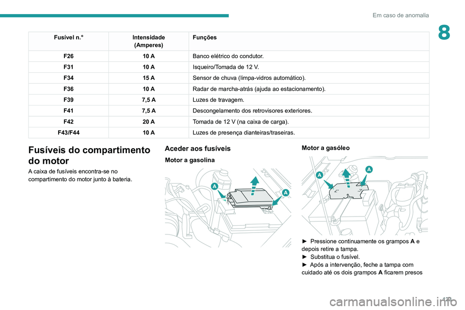 Peugeot Landtrek 2021  Manual do proprietário (in Portuguese) 123
Em caso de anomalia
8Fusível n.°Intensidade
(Amperes) Funções
F26 10 ABanco elétrico do condutor.
F31 10 AIsqueiro/Tomada de 12 V.
F34 15 ASensor de chuva (limpa-vidros automático).
F36 10 A