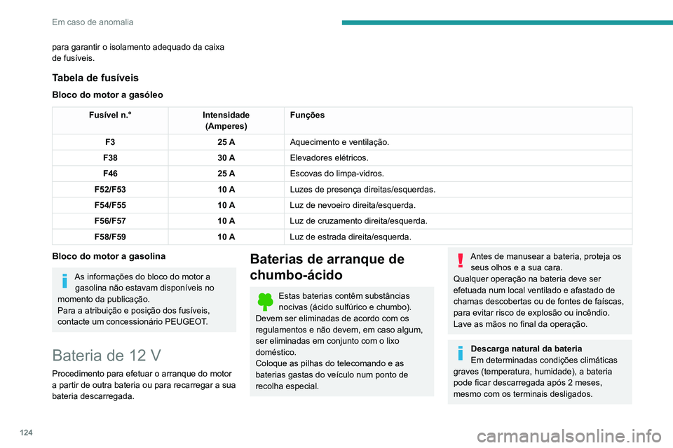 Peugeot Landtrek 2021  Manual do proprietário (in Portuguese) 124
Em caso de anomalia
para garantir o isolamento adequado da caixa 
de fusíveis.
Tabela de fusíveis
Bloco do motor a gasóleo
Fusível n.°Intensidade
(Amperes) Funções
F3 25 AAquecimento e vent