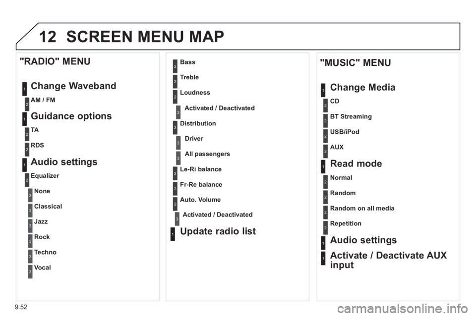 Peugeot 807 2013  Owners Manual 9.52
12 SCREEN MENU MAP
1
1
2
1
1
2
2
2
2
2
2
2
3
3
2
2
2
1
Random on all media  
Repetition
Audio settings 
Activate / Deactivate AUX
input      
"MUSIC" MENU 
Chan
ge Media
Read mode 
Normal
Random
