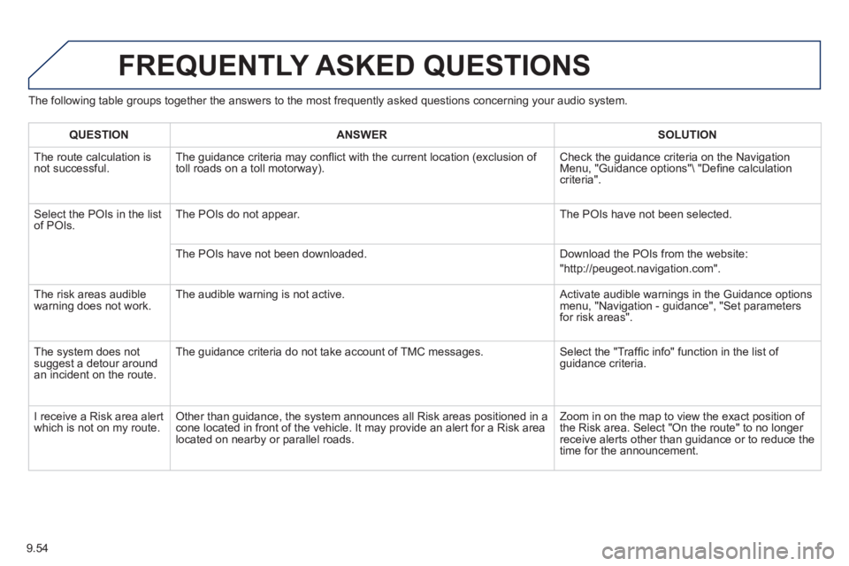Peugeot 807 2013 Owners Manual 9.54
The following table groups together the answers to the most frequently asked questions concerning your audio system.
FREQUENTLY ASKED QUESTIONS
QUESTIONANSWER SOLUTION
The route calculation i Peugeot 807 2013 Owners Manual 9.54
The following table groups together the answers to the most frequently asked questions concerning your audio system.
FREQUENTLY ASKED QUESTIONS
QUESTIONANSWER SOLUTION
The route calculation i