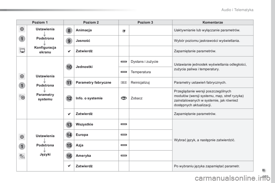Peugeot Traveller 2016  Instrukcja Obsługi (in Polish) 405
1
8
9
1
1
13
14
15
16
11
10
12
Traveller-VP_pl_Chap10b_NAC-1_ed01-2016
Poziom 1Poziom 2 Poziom 3 Komentarze
Ustawienia
Podstrona
Konfiguracja  ekranu Animacja
Uaktywnianie lub wyłączanie paramet