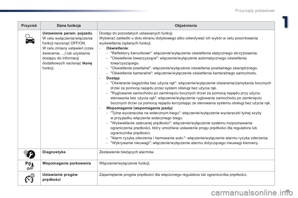Peugeot Traveller 2016 Instrukcja Obsługi (in Polish) 43
Traveller-VP_pl_Chap01_instruments-de-bord_ed01-2016
PrzyciskDana funkcja Objaśnienia
Ustawianie param. pojazdu
W celu wyłączenia/włączenia
funkcji nacisnąć OFF/ON.
W celu zmiany ustawień Peugeot Traveller 2016 Instrukcja Obsługi (in Polish) 43
Traveller-VP_pl_Chap01_instruments-de-bord_ed01-2016
PrzyciskDana funkcja Objaśnienia
Ustawianie param. pojazdu
W celu wyłączenia/włączenia
funkcji nacisnąć OFF/ON.
W celu zmiany ustawień