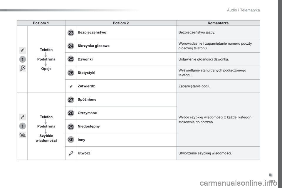 Peugeot Traveller 2016  Instrukcja Obsługi (in Polish) 451
1
1
27
28
29
30
23
24
25
26
Traveller-VP_pl_Chap10c_RCC-1_ed01-2016
Poziom 1Poziom 2 Komentarze
Telefon
Podstrona Opcje Bezpieczeństwo
Bezpieczeństwo jazdy.
Skrzynka głosowa Wprowadzenie i
  za