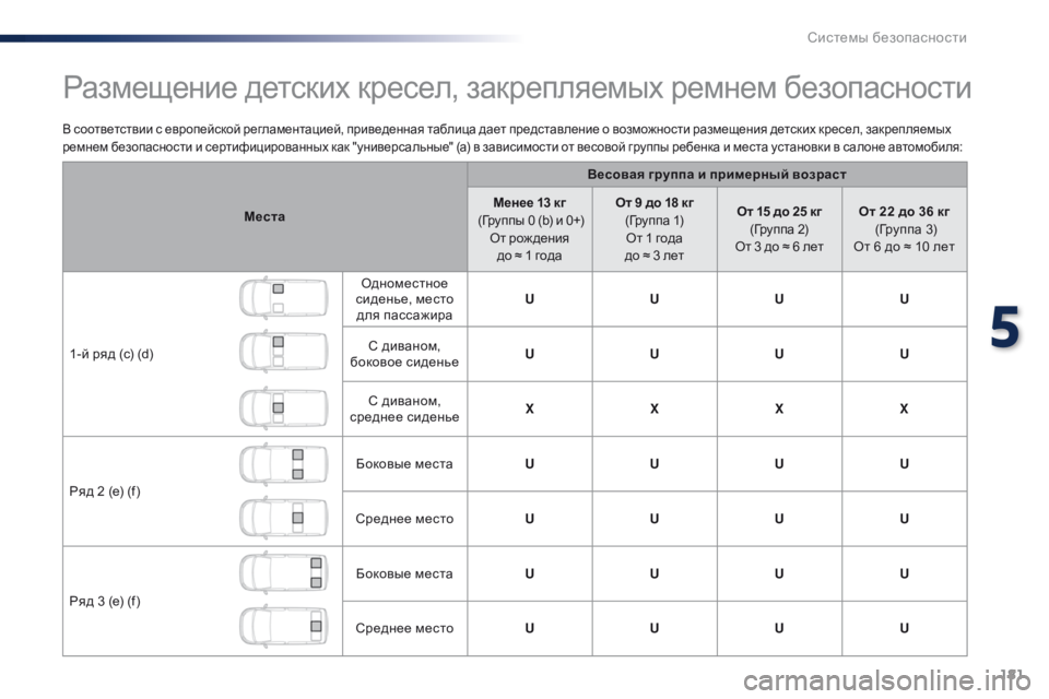 Peugeot Traveller 2016  Инструкция по эксплуатации (in Russian) 181
Traveller-VP_ru_Chap05_securite_ed01-2016
В соответствии с европейской регламентацией, приведенная таблица дает представлен