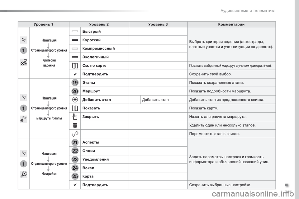Peugeot Traveller 2016  Инструкция по эксплуатации (in Russian) 353
1
1
1
19
21
20
23
22
24
25
Traveller-VP_ru_Chap10b_NAC-1_ed01-2016
Уровень 1Уровень 2 Уровень 3 Комментарии
Навигация
Страница второго ур