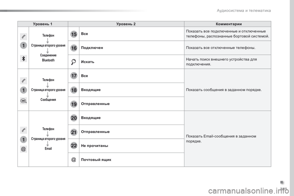 Peugeot Traveller 2016  Инструкция по эксплуатации (in Russian) 393
1
1
1
19
20
21
22
15
16
17
18
Traveller-VP_ru_Chap10b_NAC-1_ed01-2016
Уровень 1Уровень 2 Комментарии
Телефон
Страница второго уровня Соеди