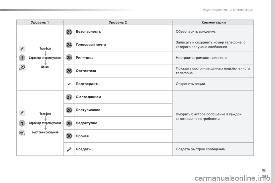Peugeot Traveller 2016  Инструкция по эксплуатации (in Russian) 395
1
1
27
28
29
30
23
24
25
26
Traveller-VP_ru_Chap10b_NAC-1_ed01-2016
Уровень 1Уровень 2 Комментарии
Телефон
Страница второго уровня Опции
